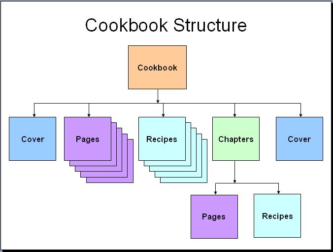 Cookbook structure